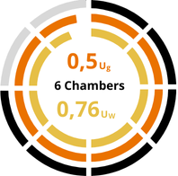 Diagram parametrów okna Team Optimal: 6-komorowy profil (6 Chambers), izolacyjność szyby Ug 0,5 oraz współczynnik przenikania ciepła okna Uw 0,76.